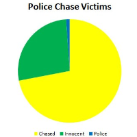 27% of People Killed in poLICE Car Chases are Innocent Bystanders E0525cab-afbb-4e2c-bf3b-f594f0d14c5f